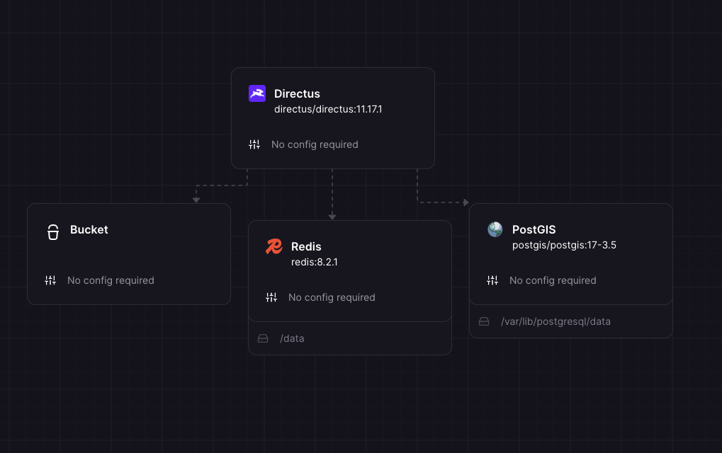Railway project canvas showing the Directus template stack: Directus, PostGIS, Redis, and Bucket services connected after deploy.